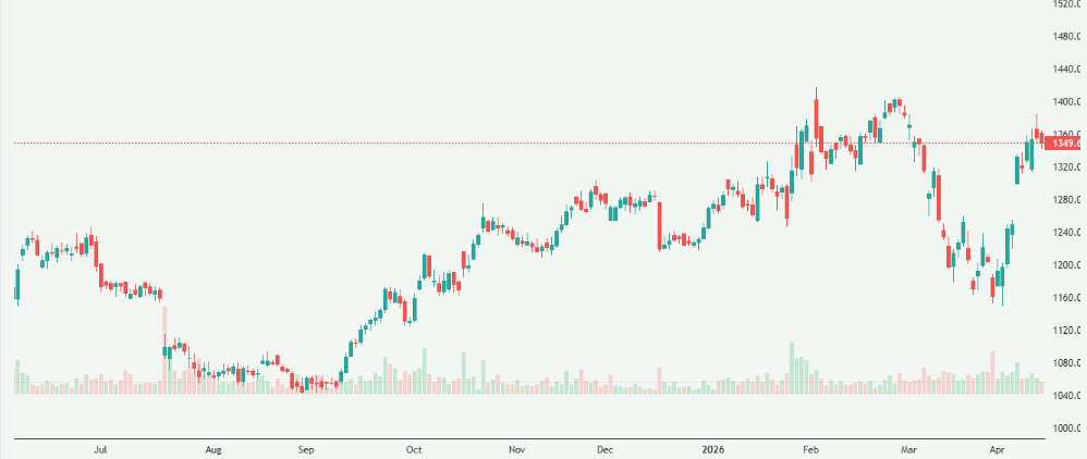 Meyka AI: Axis Bank Limited (AXISBANK.NS) Stock Overview, April 17, 2026