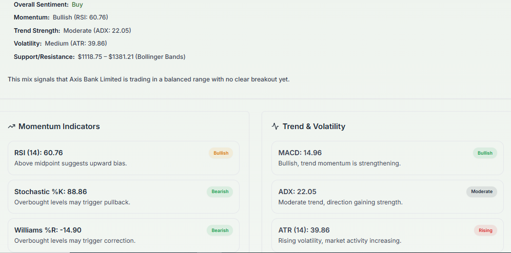 Meyka AI: Axis Bank Limited (AXISBANK.NS) Stock Technical Analysis & Trading Signals, April 17, 2026
