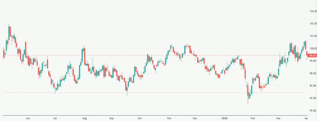Meyka AI: US Dollar Index (DX-Y.NYB) Index Overview, April 1, 2026