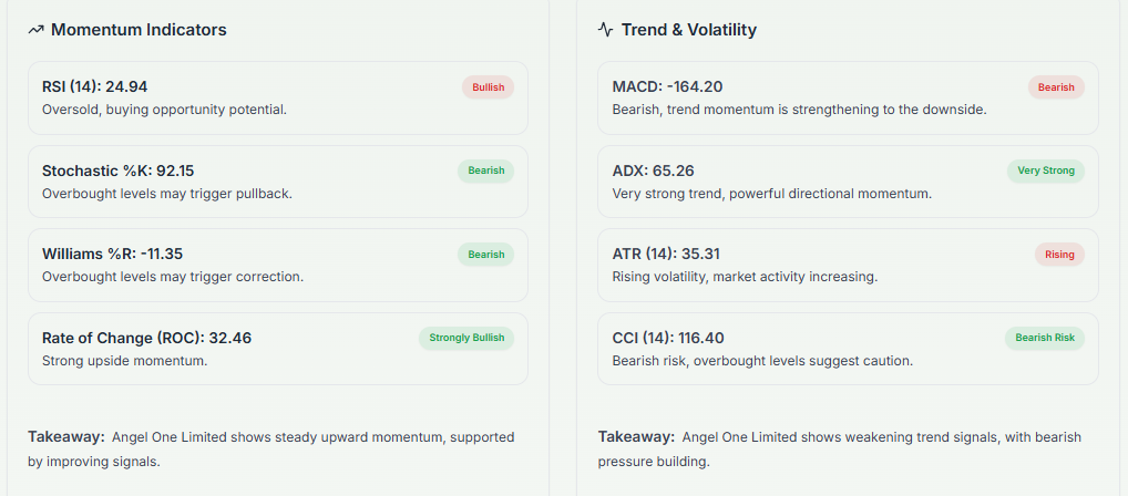 Meyka AI: Angel One Limited (ANGELONE.NS) Stock Technical Analysis & Trading Signals, April 17, 2026