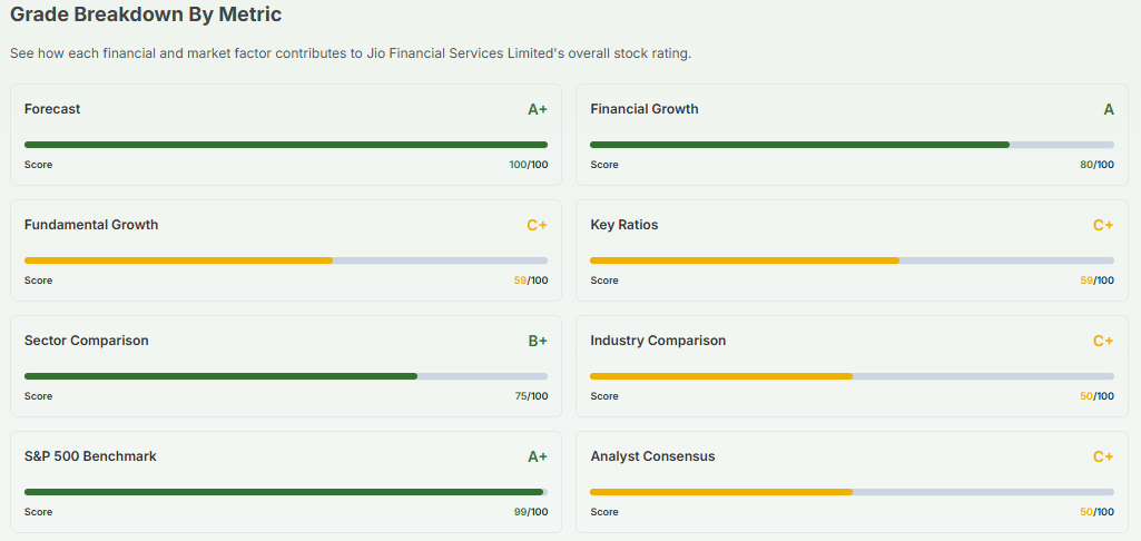 Meyka AI: JioFinancials Grade Breakdown by Metric, April 17, 2026