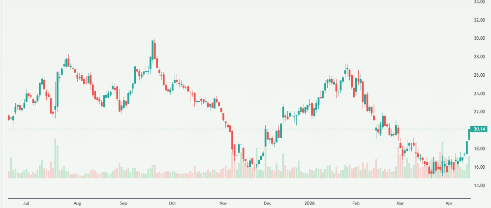 Meyka AI: Delivery Hero SE (DHER.DE) Stock Overview, April 17, 2026