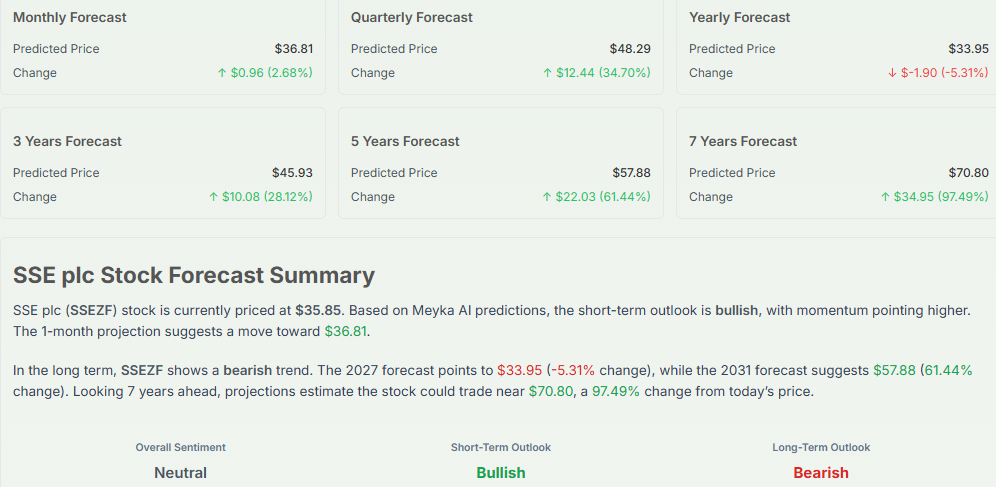 Meyka AI: SSE plc (SSEZF) Stock Forecast & Price Predictions, April 17, 2026