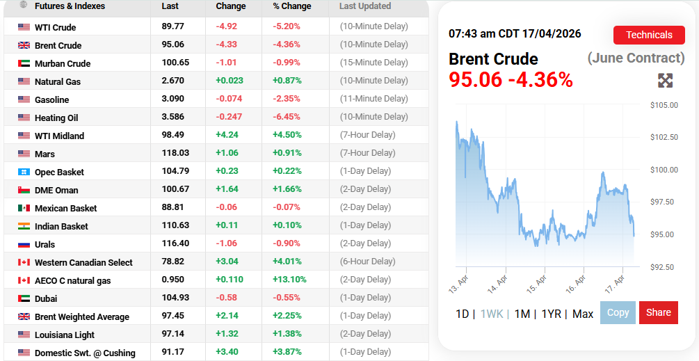 OilPrice.com Source: Oil Prices Current Overview, April 17, 2026