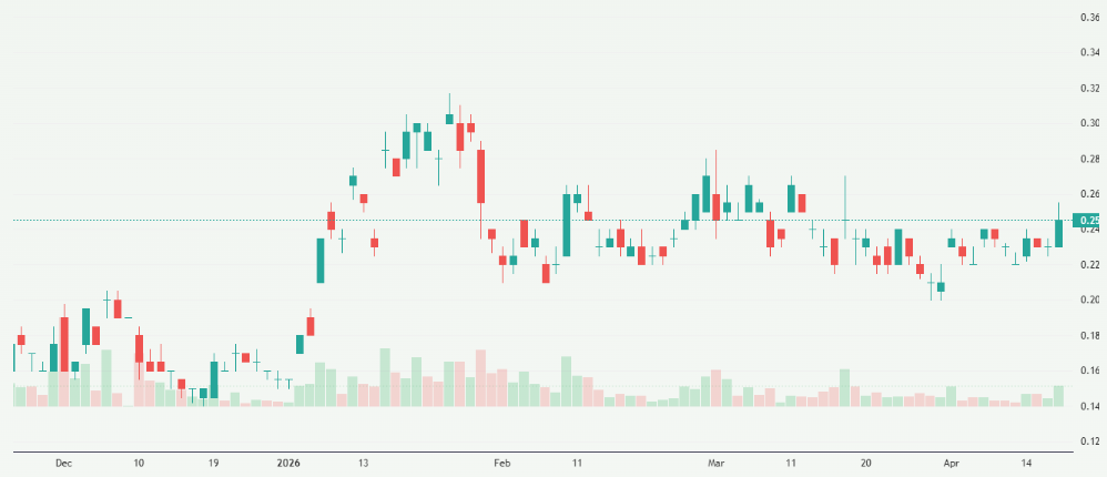 Meyka AI: European Lithium Limited (EUR.AX) Stock Overview, April 20, 2026