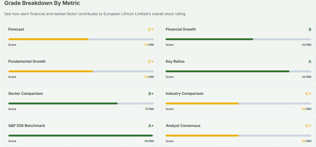 Meyka AI: European Lithium, Grade Breakdown by Metric, April 20, 2026