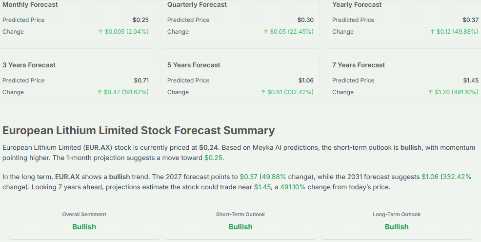 Meyka AI: European Lithium Limited Stock Forecast Summary, April 20, 2026