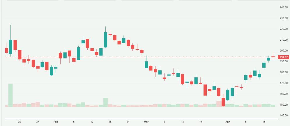 Meyka AI: Sterling and Wilson Renewable Energy Limited (SWSOLAR.NS) Stock Overview, April 20, 2026