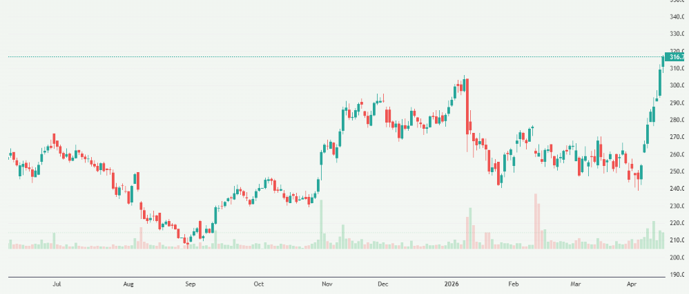 Meyka AI: Bharat Heavy Electricals Limited (BHEL.NS) Stock Overview, April 20, 2026