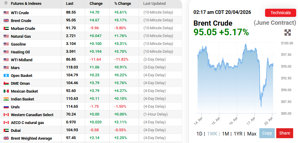 OilPrice.com Source: Oil Price Current Overview, April 20, 2026