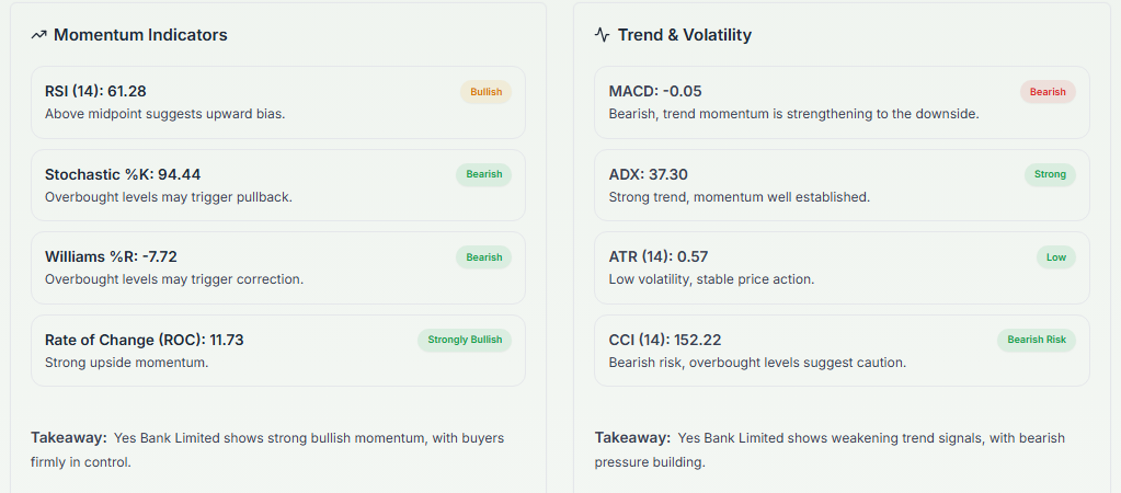 Meyka AI: Yes Bank Limited (YESBANK.NS) Stock Technical Analysis & Trading Signals, April 20, 2026