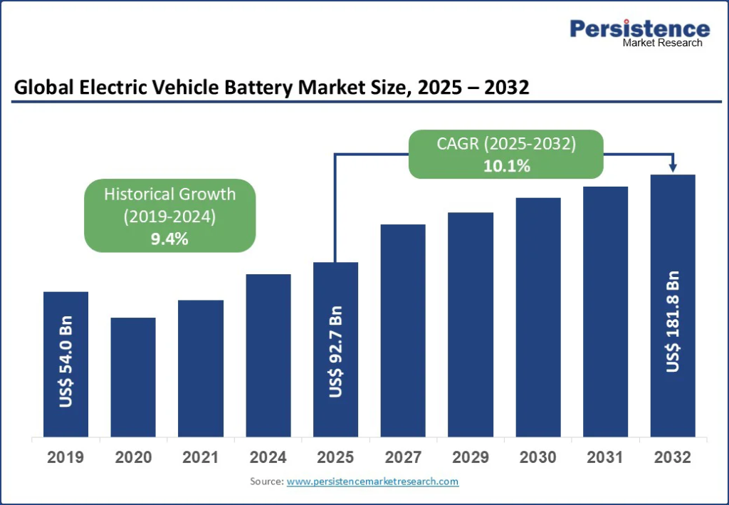 Persistence Market Research Source: Electric Vehicle Battery Market Forecast 2032