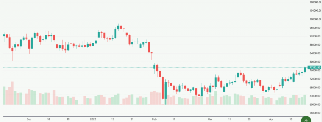 Meyka AI: Bitcoin USD (BTCUSD) Stock Overview, April 20, 2026
