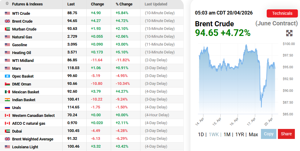 OilPrice.com Source: Oil Prices Current Overview, April 20, 2026