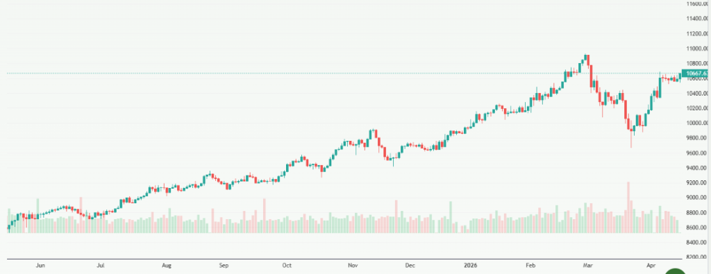 Meyka AI: FTSE 100 (^FTSE) Index Overview, April 20, 2026