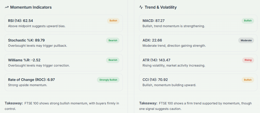 Meyka AI: FTSE 100 (^FTSE) Index: Technical Analysis & Trading Signals Today, 20 April, 2026