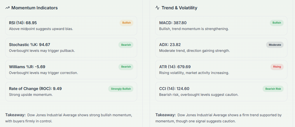 Meyka AI: ^DJI Technical Analysis Summary, Apri 20, 2026