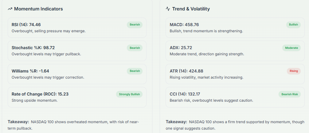 Meyka AI: ^NDX Technical Analysis Summary, April 20, 2026