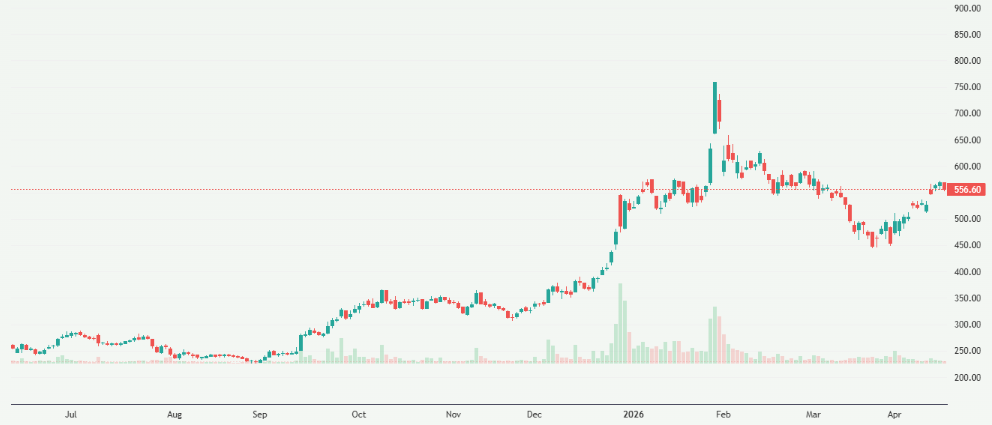 Meyka AI: Hindustan Copper Limited (HINDCOPPER.NS) Stock Overview, April 21, 2026
