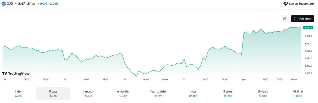 TradingView Source: Australian Index Current Performance Overview, April 1, 2026