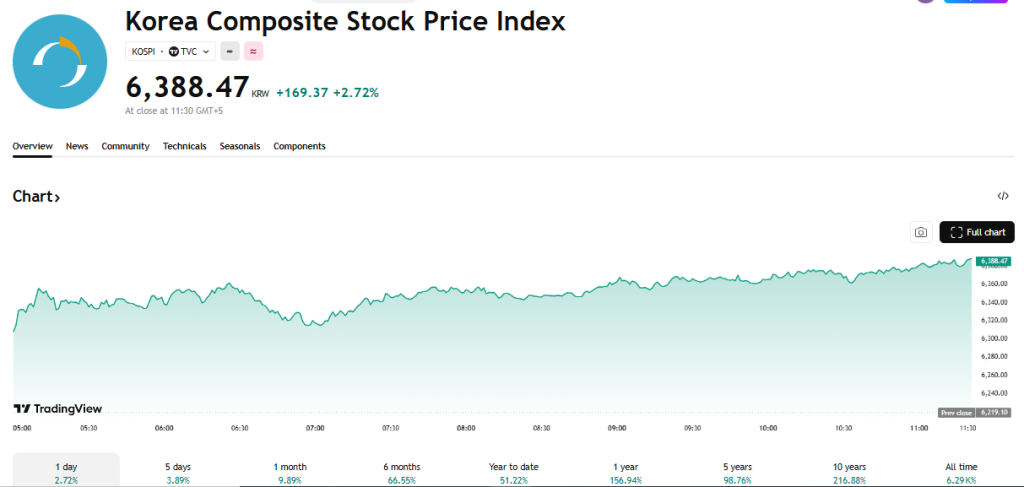 TradingView Source: South Korea's KOSPI Index Current Overview, April 21, 2026