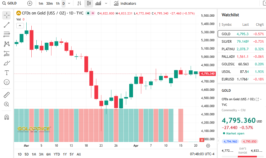 GoldPrice.Org Source: Current Gold Price Overview, April 21, 2026