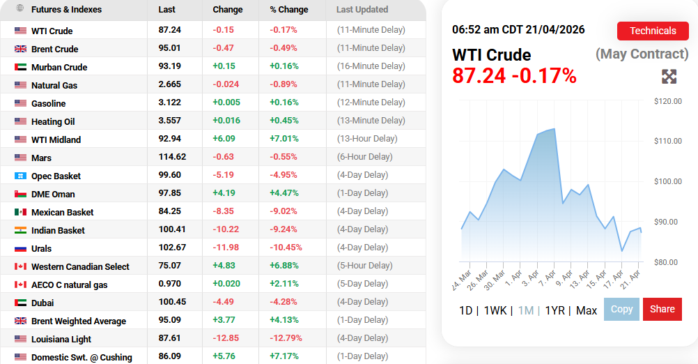 OilPrice.com Source: Current Oil Prices in Different Regions Overview, April 2026