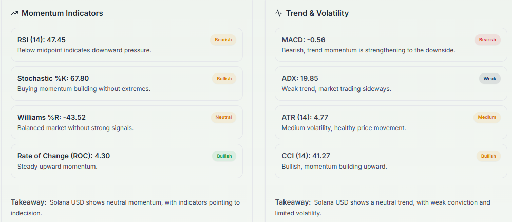 Meyka AI: SOLUSD Technical Analysis Summary, April 22, 2026