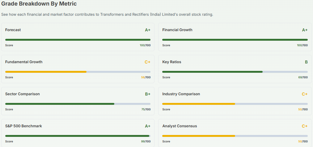 Meyka AI: Transformers and Rectifiers (India) Limited (TARIL.NS) Stock Overall Grade, April , 2026