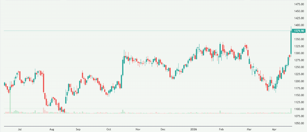 Meyka AI: Nestlé India Limited (NESTLEIND.NS) Stock Overview, April 22, 2026