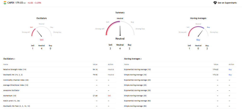 TradingView Source: CMPDI Stock Current Technical Analysis Overview, April 2026