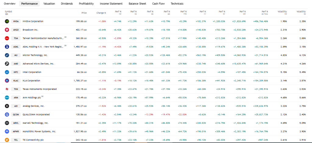 TradingView Source: Semiconductor Stocks Performance in USA Market, April 2026