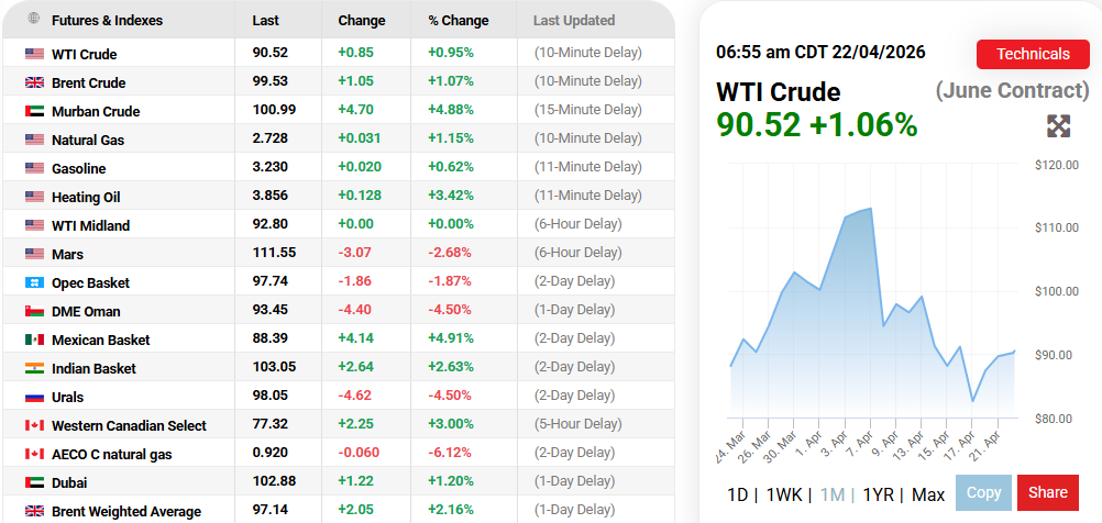OilPrices.com Source: Oil Prices Current Performance Overview, April 22, 2026