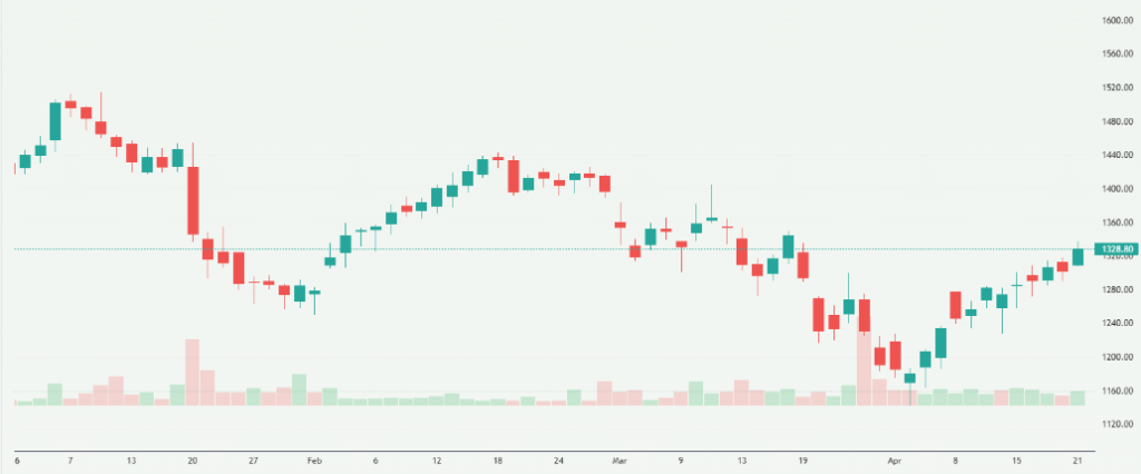 Meyka AI: Havells India Limited (HAVELLS.NS) Stock Overview, April 22, 2026