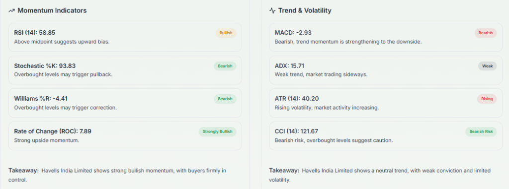 Meyka AI: Havells India Limited (HAVELLS.NS) Stock Technical Analysis & Trading Signals
