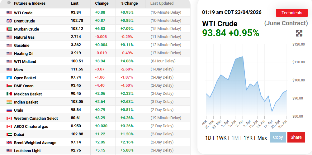 OilPrices.com Source: Oil Prices Current Overview, April 2026