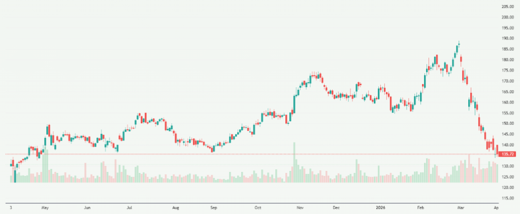 Meyka AI: Indian Oil Corporation Limited (IOC.NS) Stock Overview, April 01, 2026