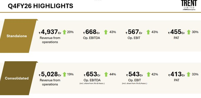 Official Source: Trent Q4FY26 Highlights, April 2026