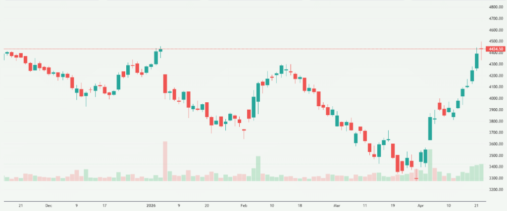 Meyka AI: Trent Limited (TRENT.NS) Stock Overview, April 2026