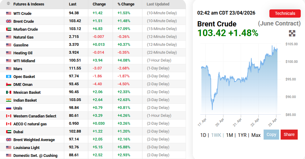 OilPrices.com Source: Oil prices Current Performance Overview, April 23, 2026