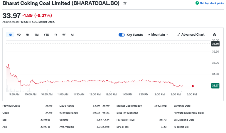 Yahoo Finance Source: Bharat Coking Coal Stock Price Current Overview, April 23, 2026