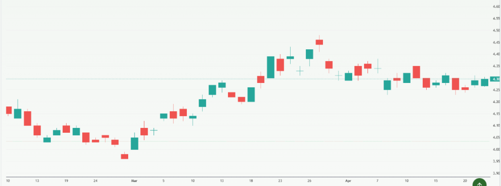 Meyka AI: Treasury Yield 10 Years Index (^TNX) Index Overview, April 23, 2026