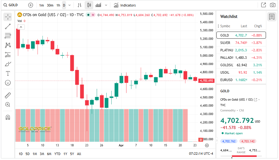 GoldPrice.Org Source: Gold Price Current Overview April 23, 2026