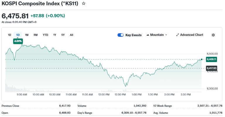Yahoo Finance Source: South Korea Market index Current Performance Overview, April 23, 2026 
