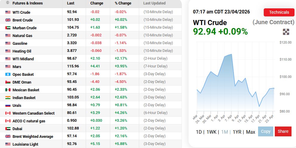 OilPrice.com Source: Oil Prices Current Performance Overview, April 23, 2026