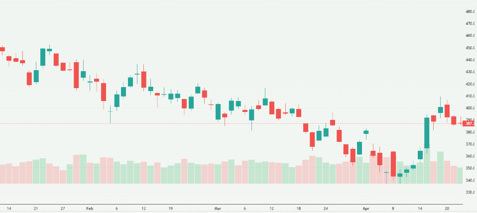 Meyka AI: Tesla, Inc. (TSLA) Stock Overview, April 23, 2026