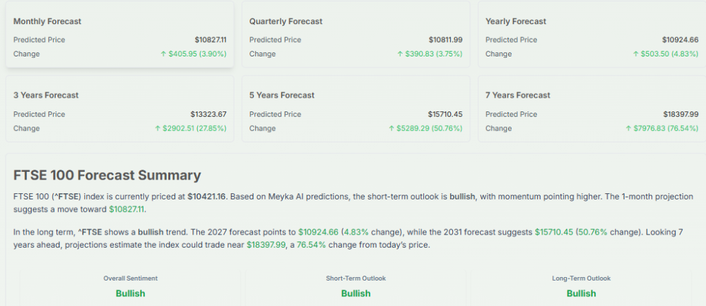 Meyka AI: FTSE 100 Forecast Summary, April 23, 2026