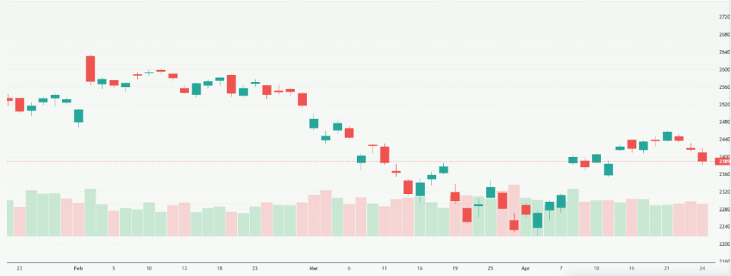 Meyka AI: NIFTY 50 (^NSEI) Index Overview, April 27, 2026