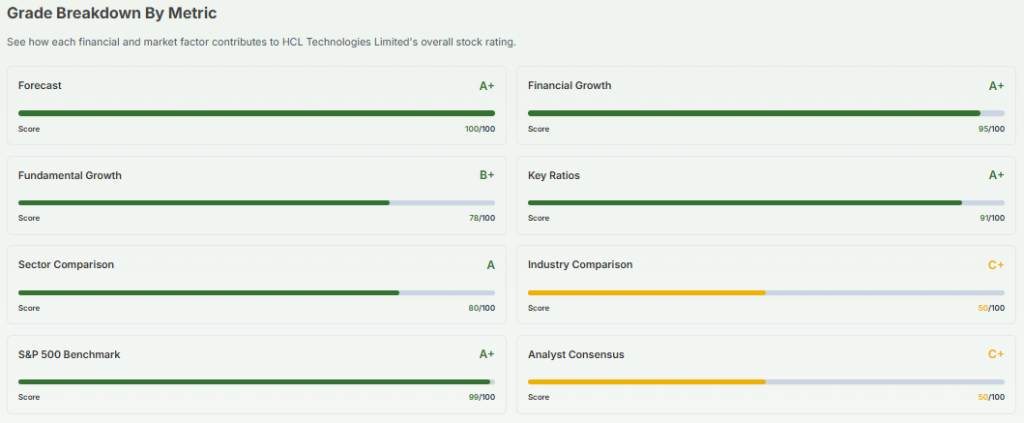 Meyka AI: HCL Technologies Limited (HCLTECH.NS) AI-Powered Stock Analysis, April 2026