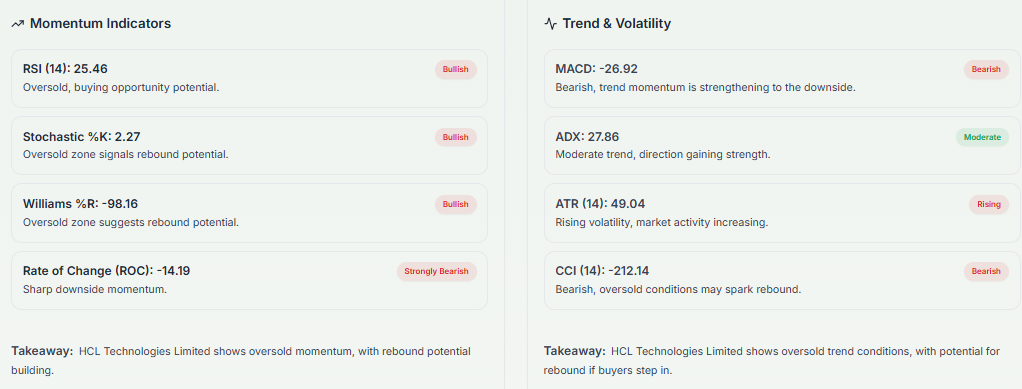 Meyka AI: HCL Technologies Limited (HCLTECH.NS) Stock Technical Analysis & Trading Signals, April 2026